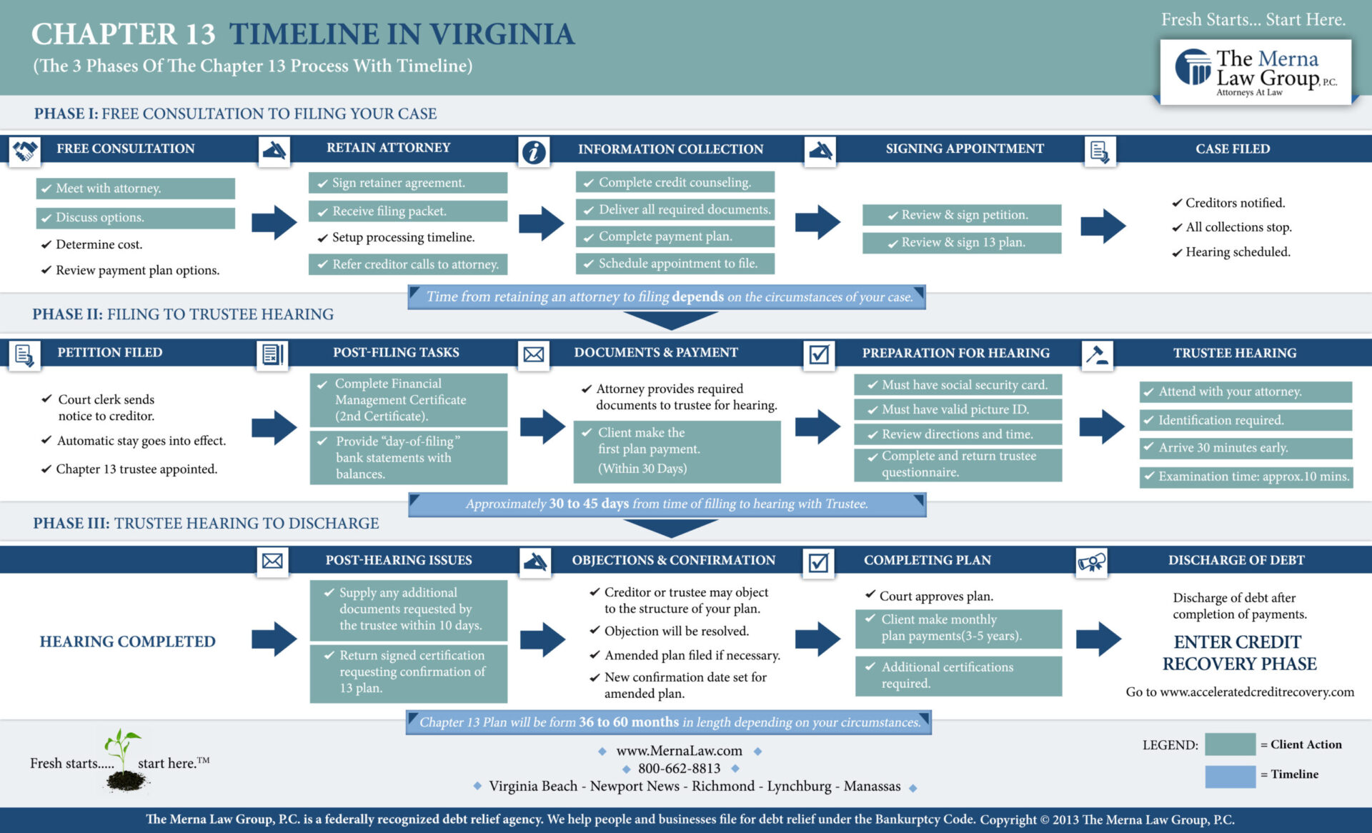 Chapter 13 bankruptcy Infographic, chapter 13 process, chapter 13 timeline, Virginia Beach, Richmond, Newport News, Hampton, Chesterfield, Henrico, Norfolk, Portsmouth, Chesapeake