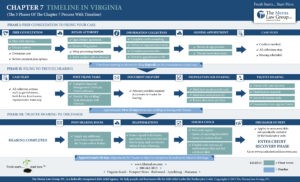 Chapter 7 Bankruptcy Process & Timeline - Bankruptcy Lawyers, Virginia Beach, Newport News, Richmond, Chesterfield